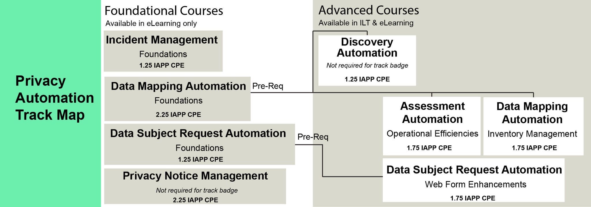 OT privacy automation individual track map